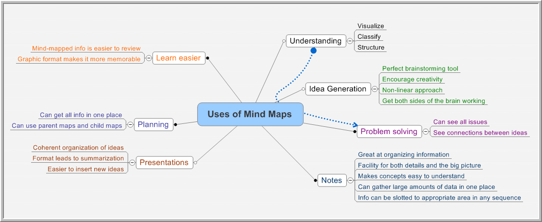 uses of mind maps Mindmaps1